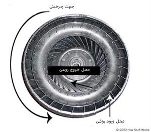 مبدل گشتاور